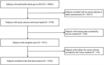 Corrected Serum Ionized Calcium as a Risk Factor Related to Adult Dyslipidemia